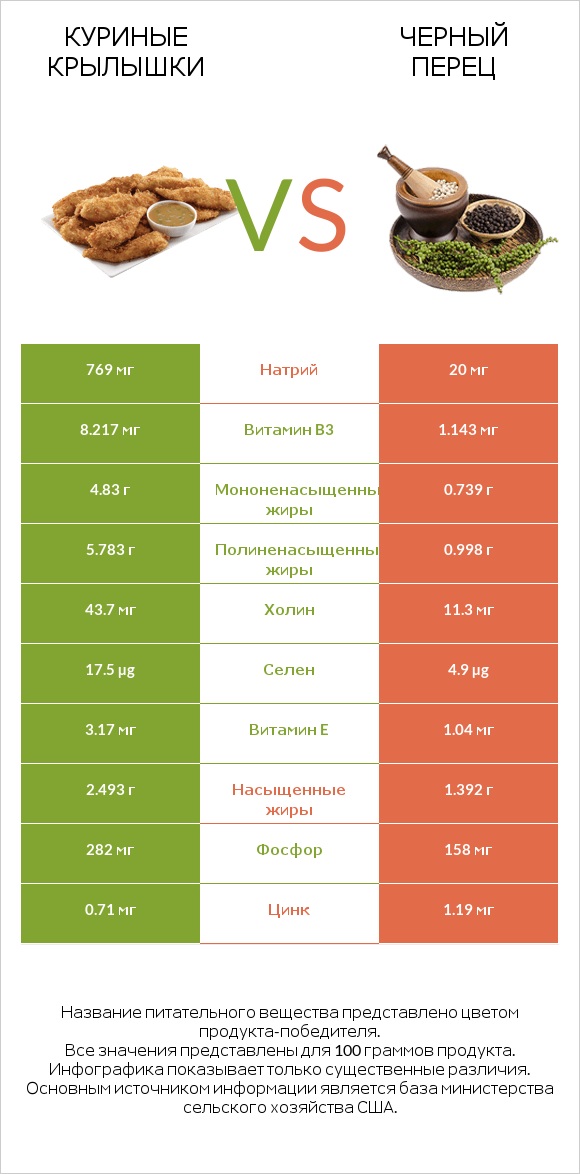 Куриные крылышки vs Черный перец infographic