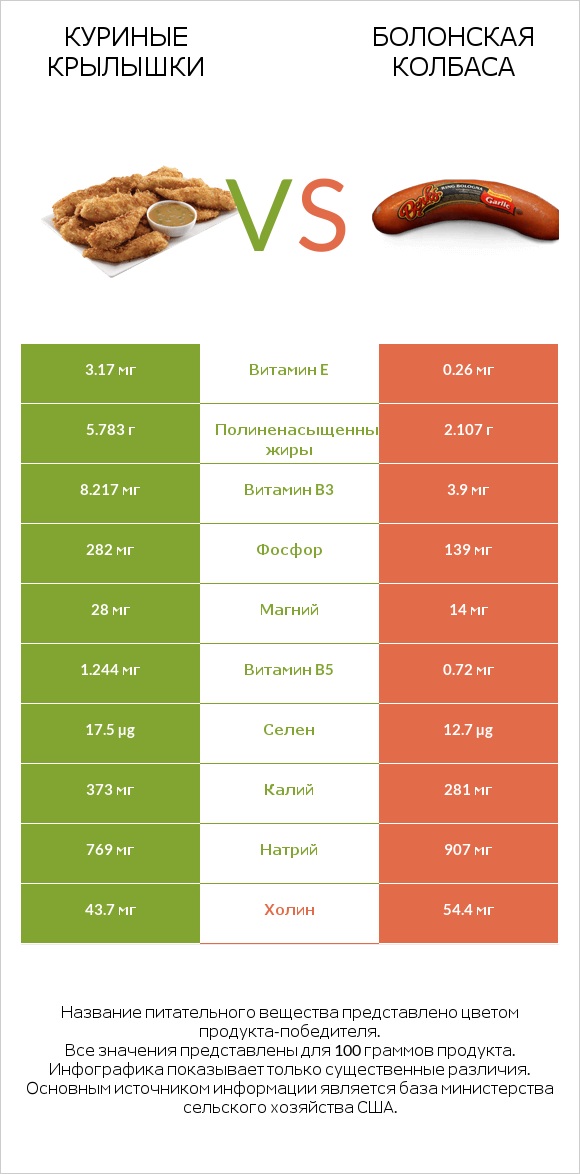 Куриные крылышки vs Болонская колбаса infographic