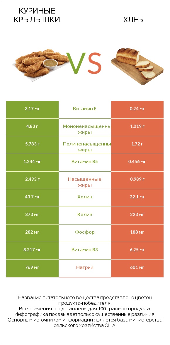 Куриные крылышки vs Хлеб infographic