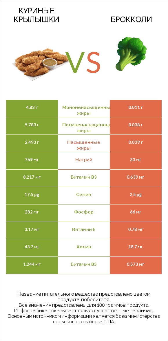 Куриные крылышки vs Брокколи infographic