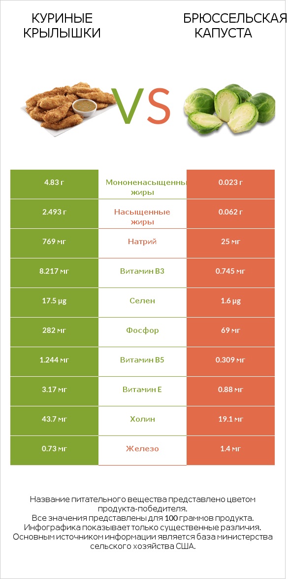 Куриные крылышки vs Брюссельская капуста infographic