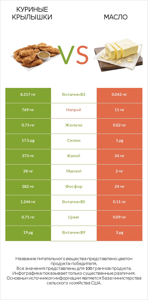 Куриные крылышки vs Масло infographic