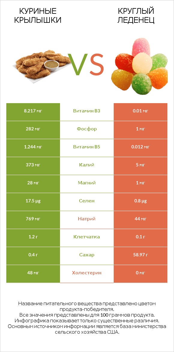 Куриные крылышки vs Круглый леденец infographic