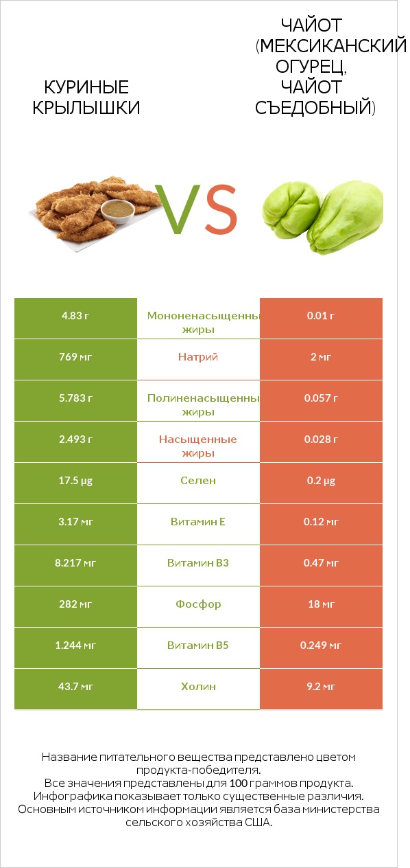 Куриные крылышки vs Чайот (мексиканский огурец, чайот съедобный) infographic