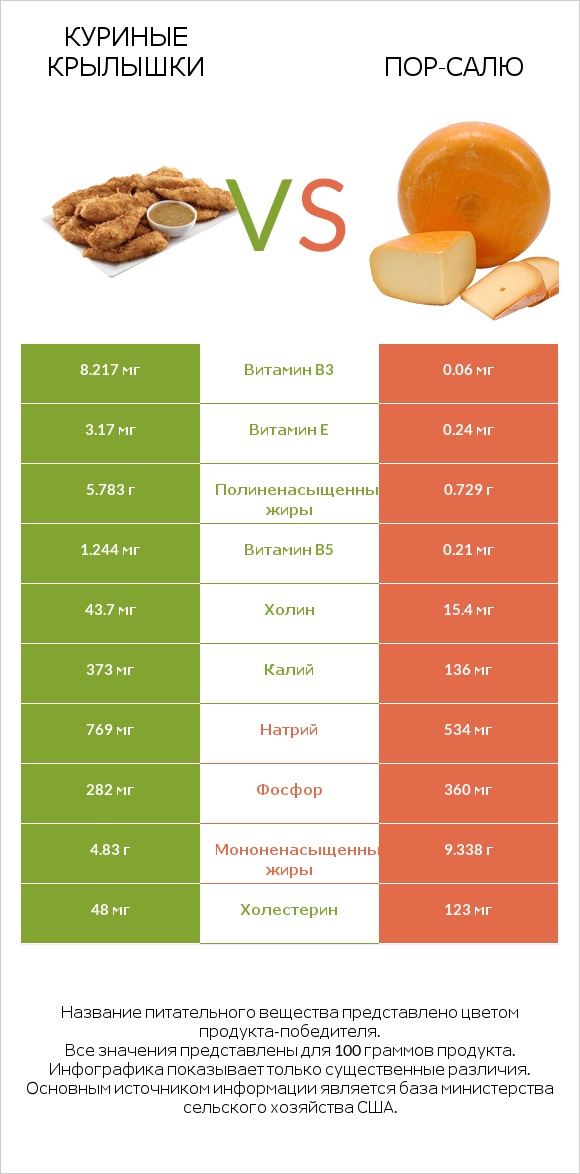 Куриные крылышки vs Пор-Салю infographic