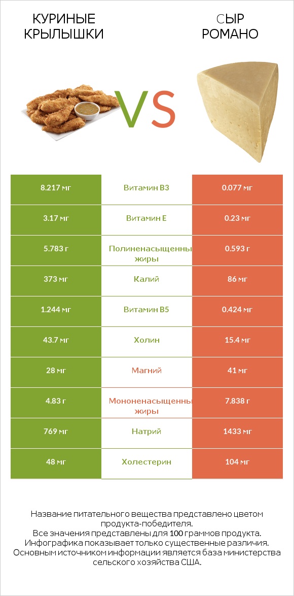 Куриные крылышки vs Cыр Романо infographic