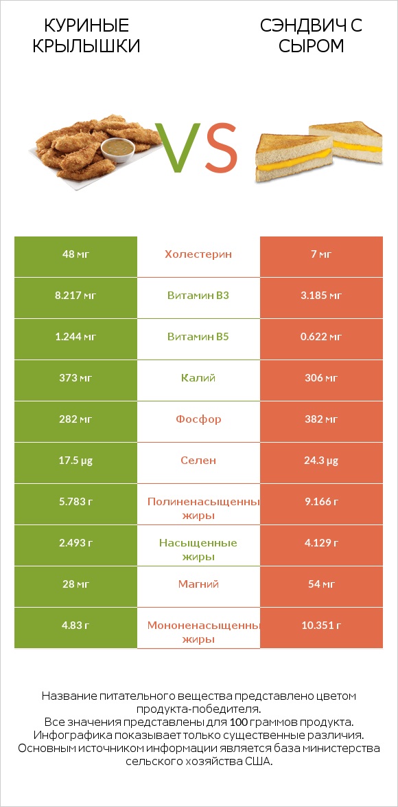 Куриные крылышки vs Сэндвич с сыром infographic
