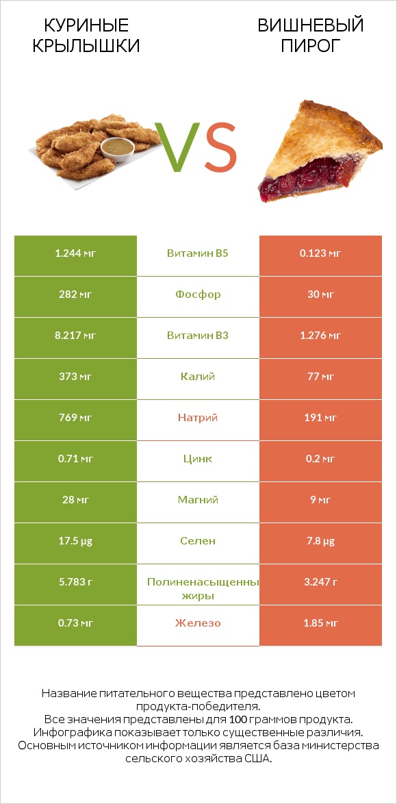 Куриные крылышки vs Вишневый пирог infographic