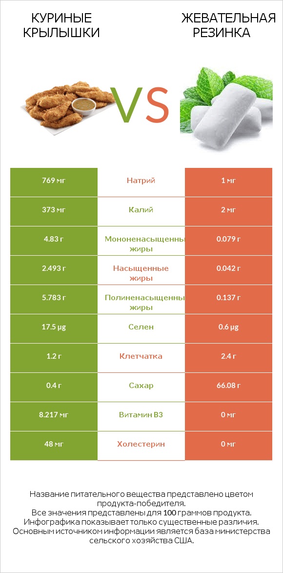 Куриные крылышки vs Жевательная резинка infographic