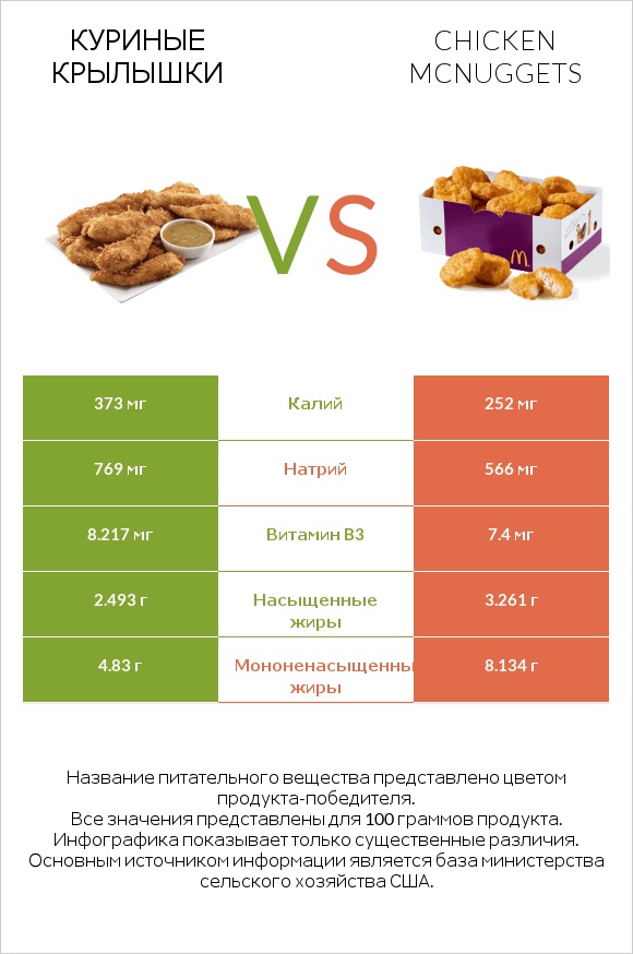 Куриные крылышки vs Chicken McNuggets infographic