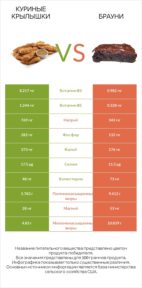 Куриные крылышки vs Брауни infographic