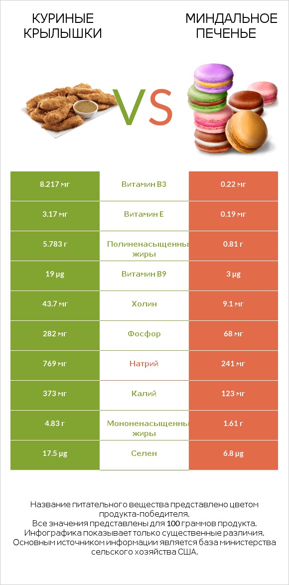 Куриные крылышки vs Миндальное печенье infographic