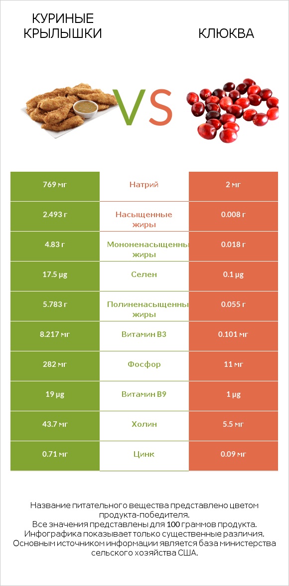 Куриные крылышки vs Клюква infographic