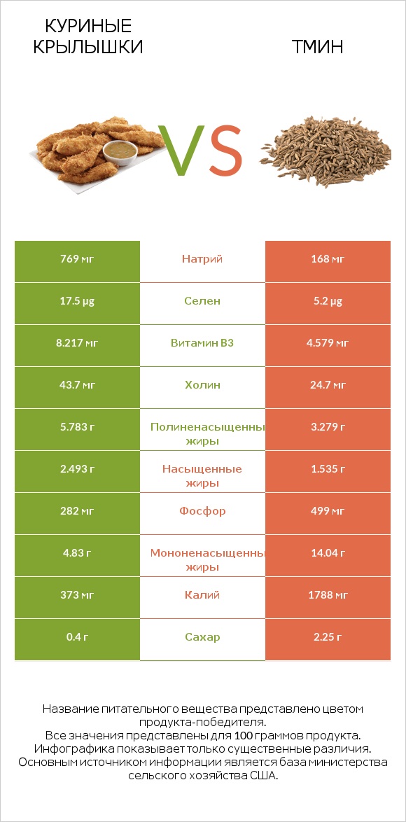 Куриные крылышки vs Тмин infographic