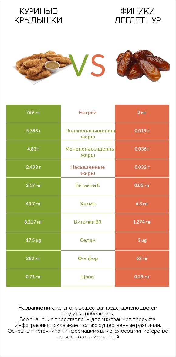 Куриные крылышки vs Финики деглет нур infographic