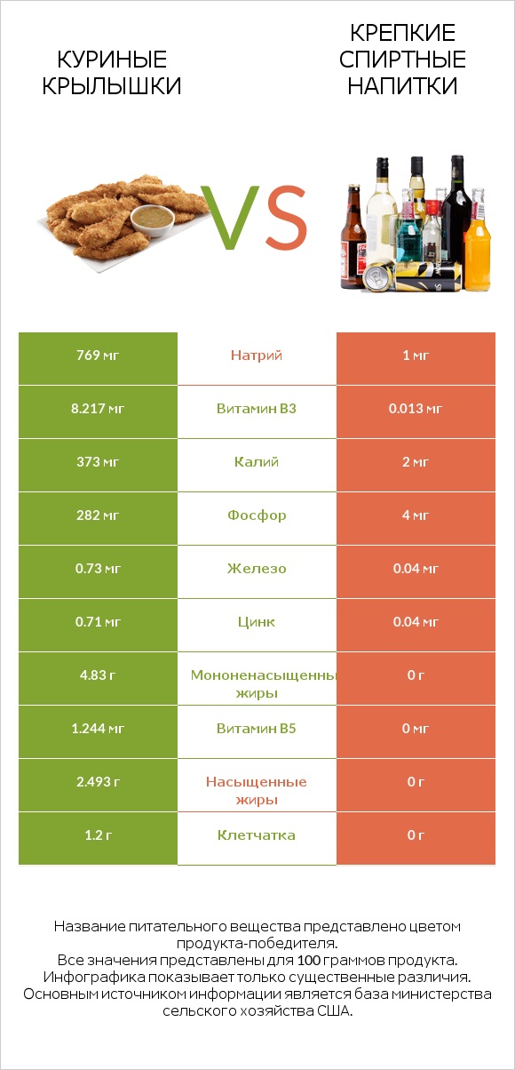 Куриные крылышки vs Крепкие спиртные напитки infographic