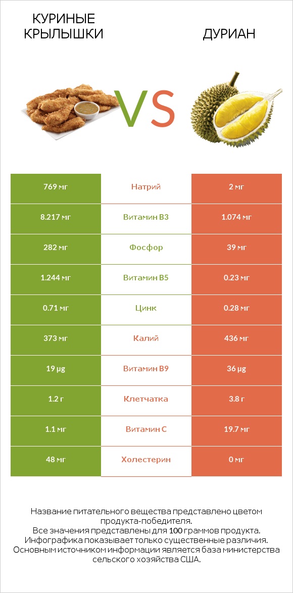 Куриные крылышки vs Дуриан infographic
