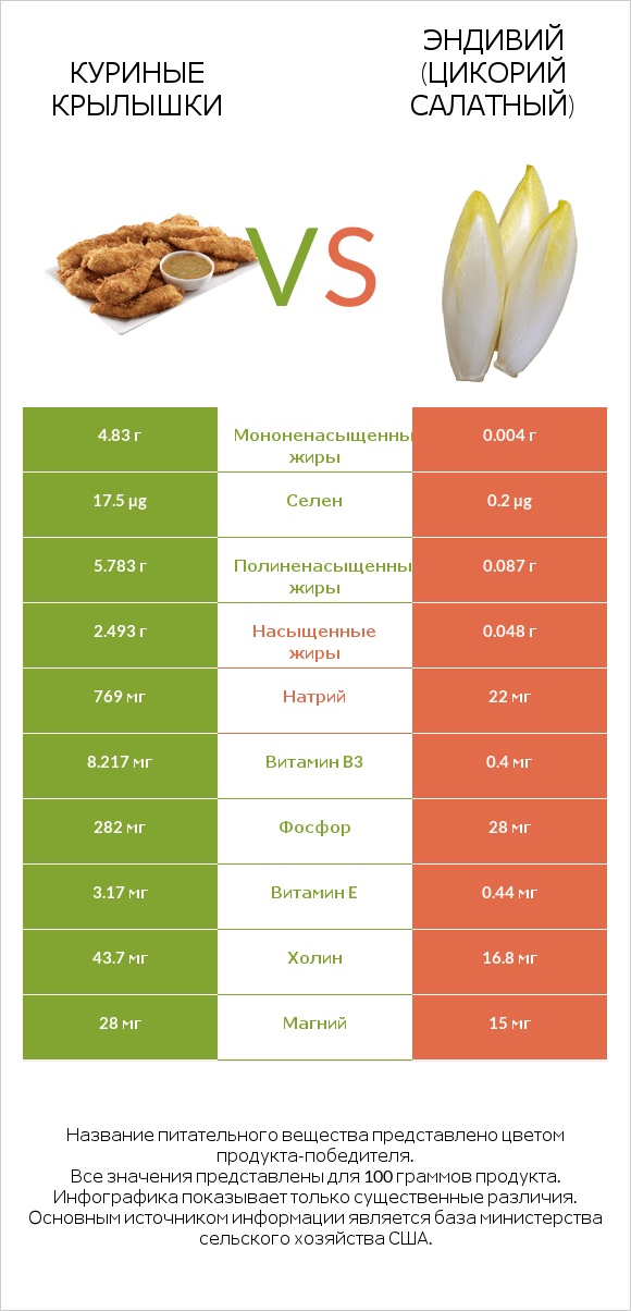 Куриные крылышки vs Эндивий (Цикорий салатный) infographic