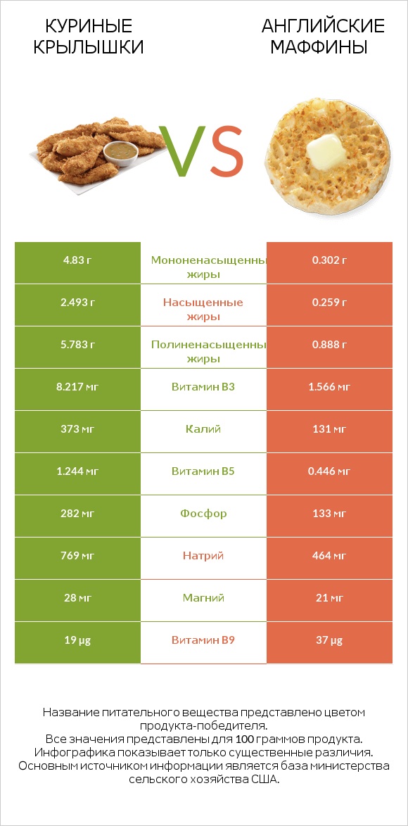Куриные крылышки vs Английские маффины infographic