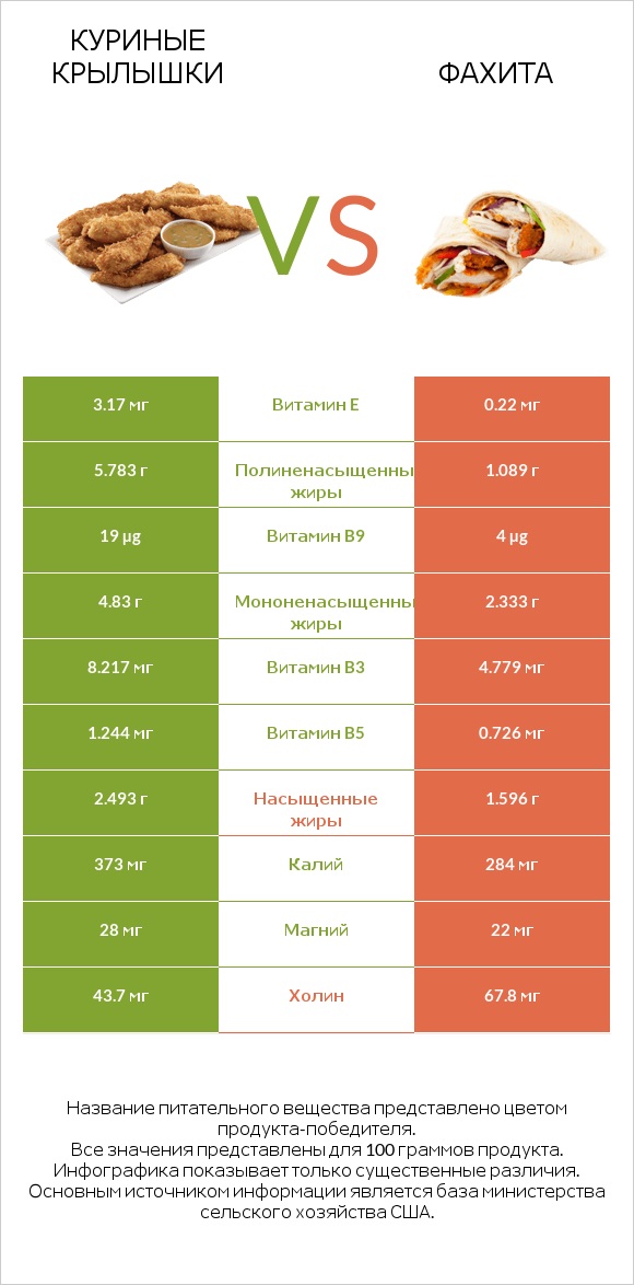 Куриные крылышки vs Фахита infographic