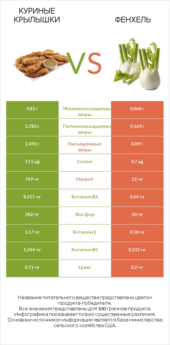 Куриные крылышки vs Фенхель infographic