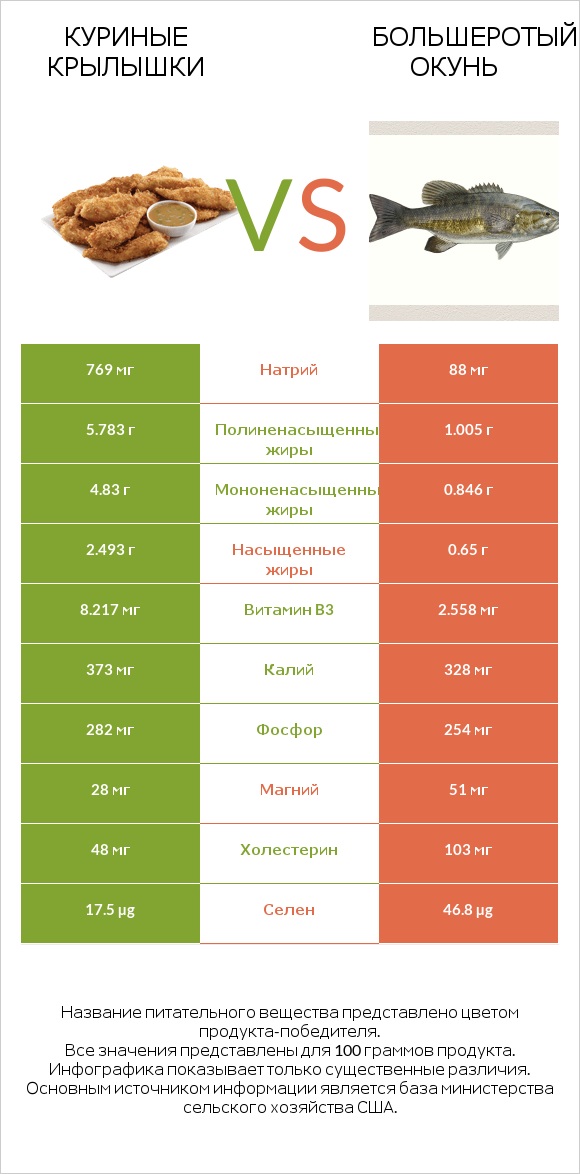 Куриные крылышки vs Большеротый окунь infographic