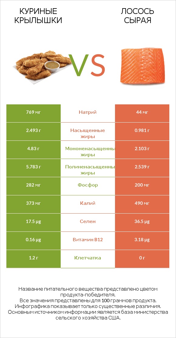 Куриные крылышки vs Лосось сырая infographic