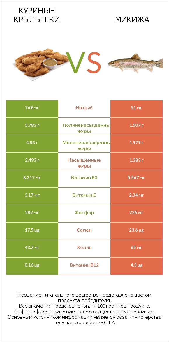 Куриные крылышки vs Микижа infographic