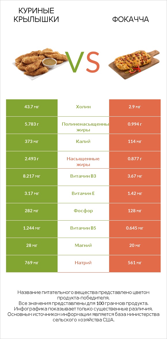 Куриные крылышки vs Фокачча infographic