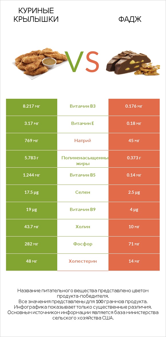 Куриные крылышки vs Фадж infographic