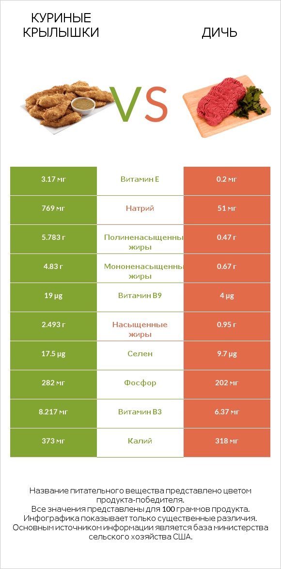 Куриные крылышки vs Дичь infographic