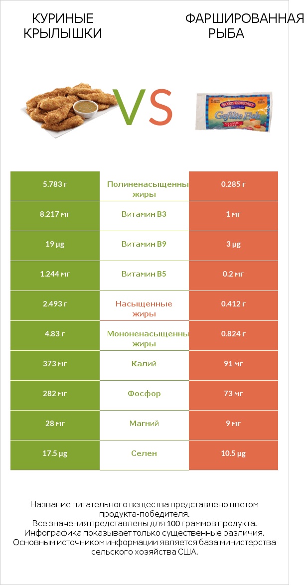 Куриные крылышки vs Фаршированная рыба infographic