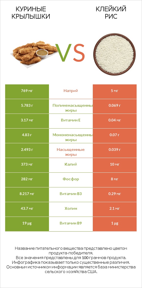 Куриные крылышки vs Клейкий рис infographic