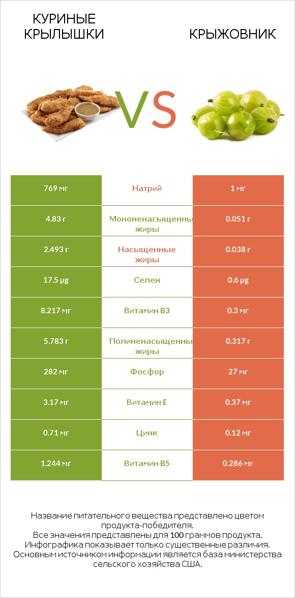 Куриные крылышки vs Крыжовник infographic