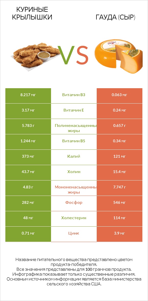 Куриные крылышки vs Гауда (сыр) infographic