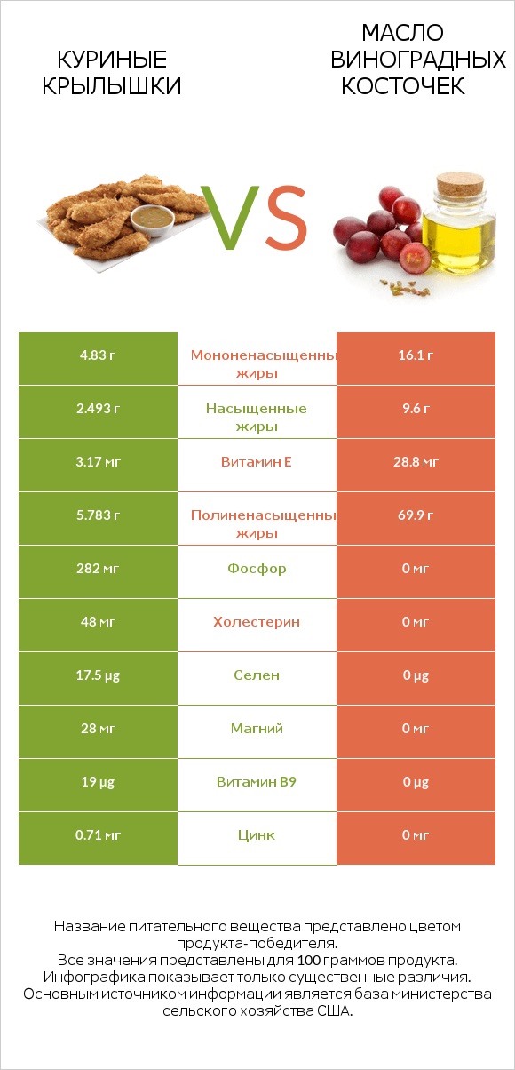 Куриные крылышки vs Масло виноградных косточек infographic