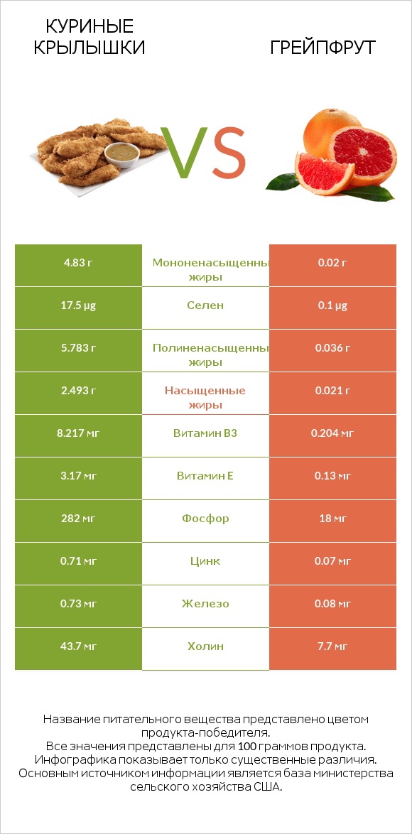 Куриные крылышки vs Грейпфрут infographic