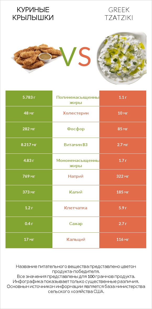 Куриные крылышки vs Greek Tzatziki infographic