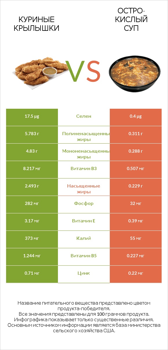 Куриные крылышки vs Остро-кислый суп infographic