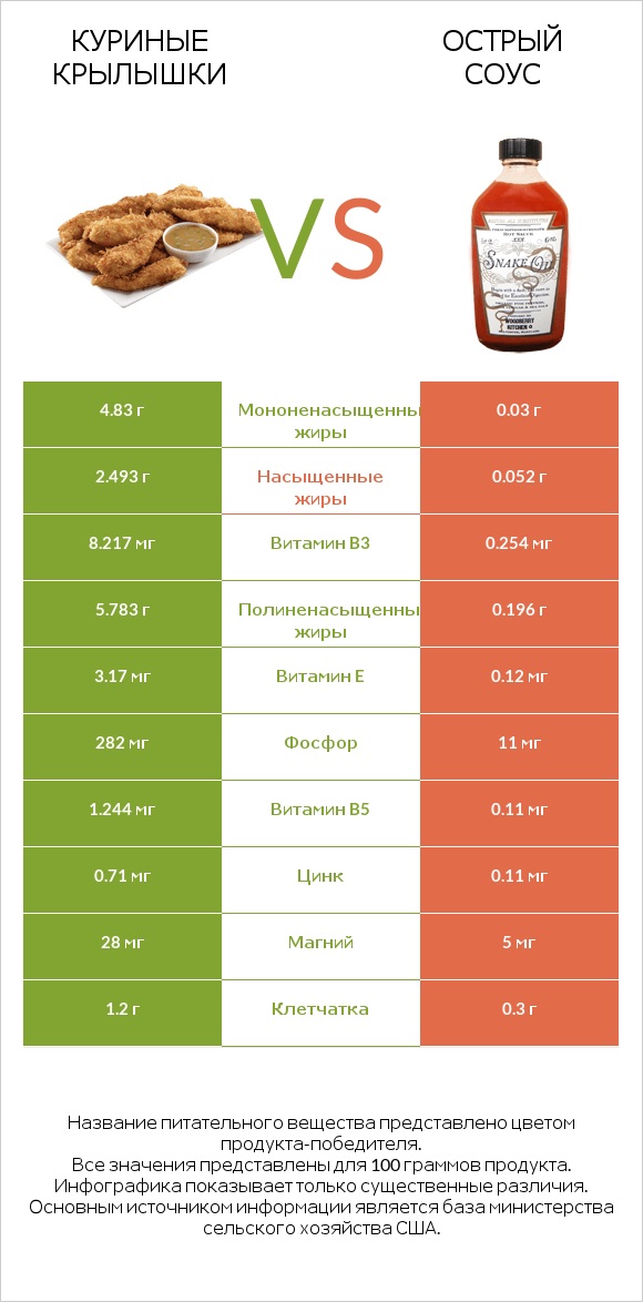 Куриные крылышки vs Острый соус infographic
