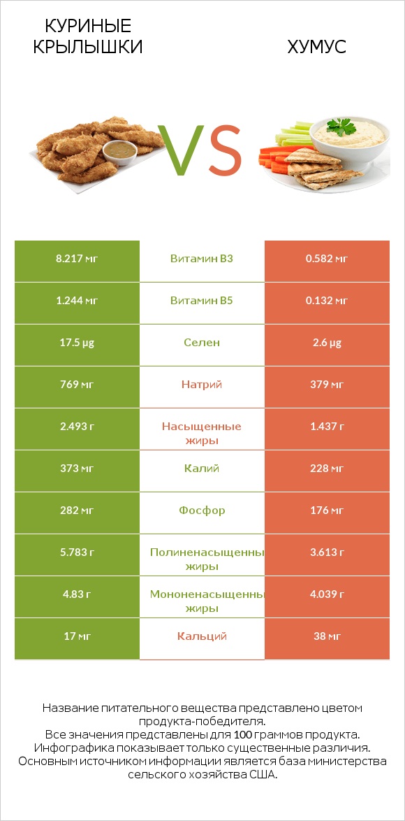 Куриные крылышки vs Хумус infographic