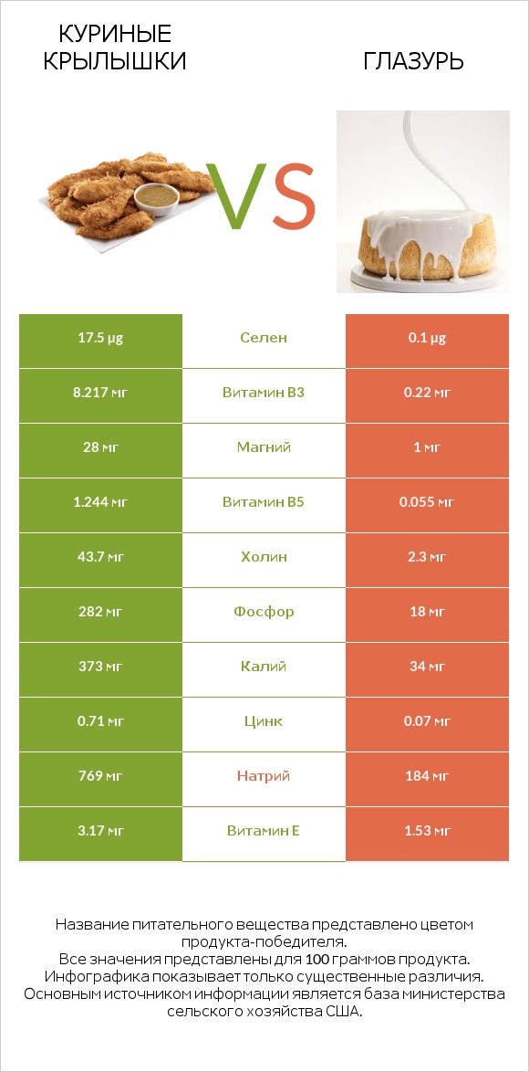 Куриные крылышки vs Глазурь infographic