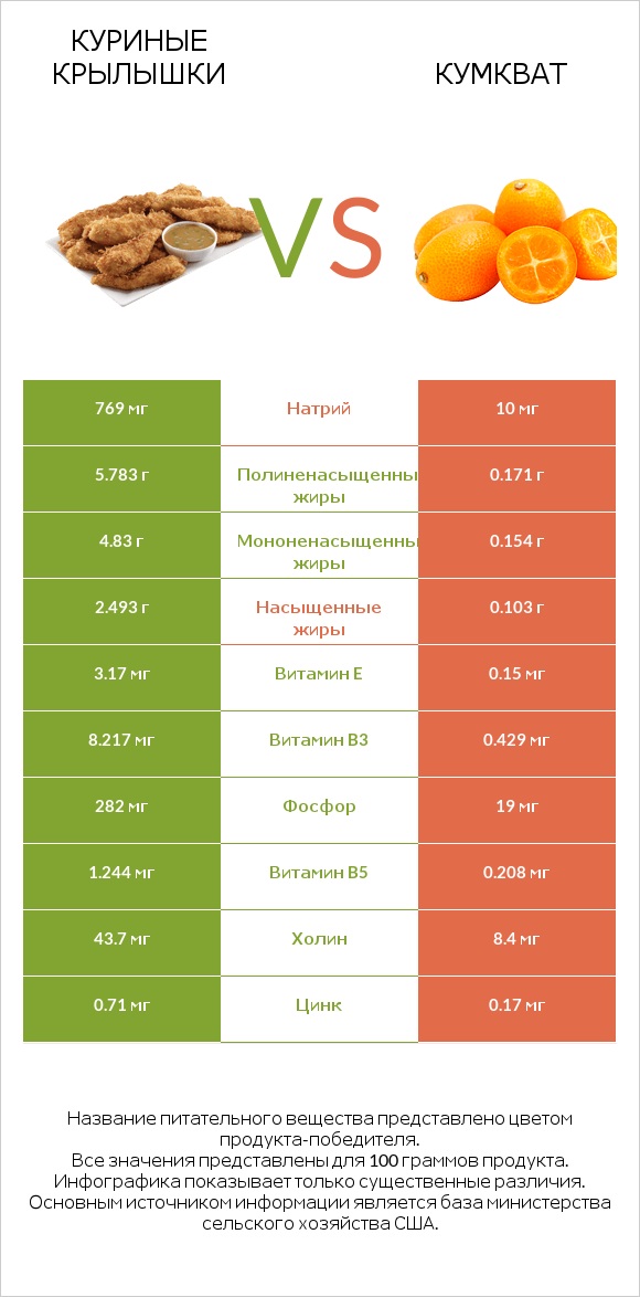 Куриные крылышки vs Кумкват infographic