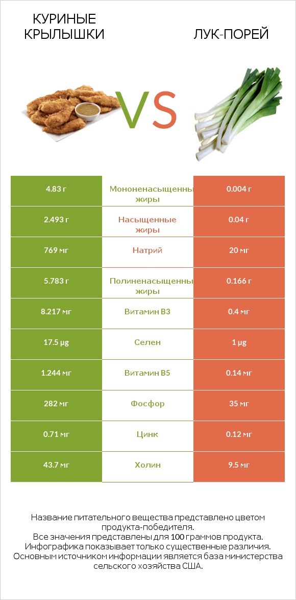 Куриные крылышки vs Лук-порей infographic