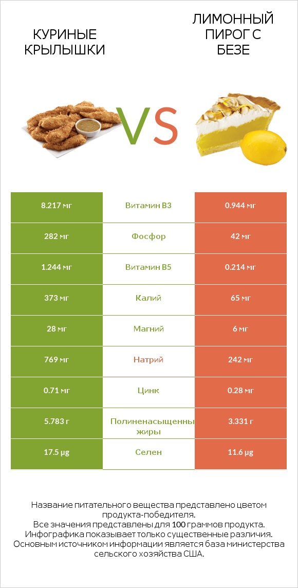 Куриные крылышки vs Лимонный пирог с безе infographic