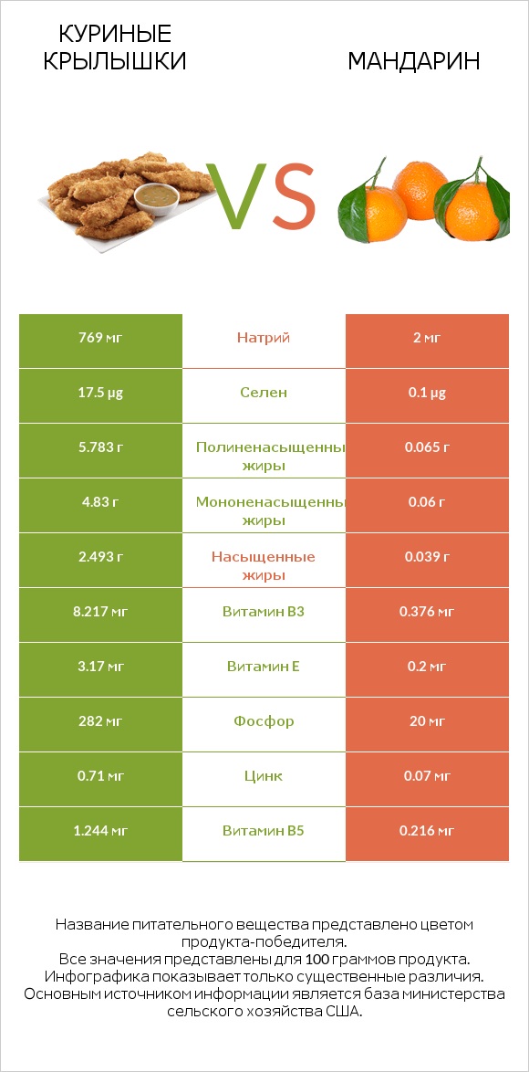 Куриные крылышки vs Мандарин infographic