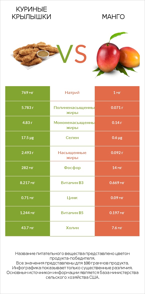 Куриные крылышки vs Манго infographic