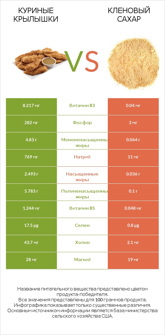Куриные крылышки vs Кленовый сахар infographic