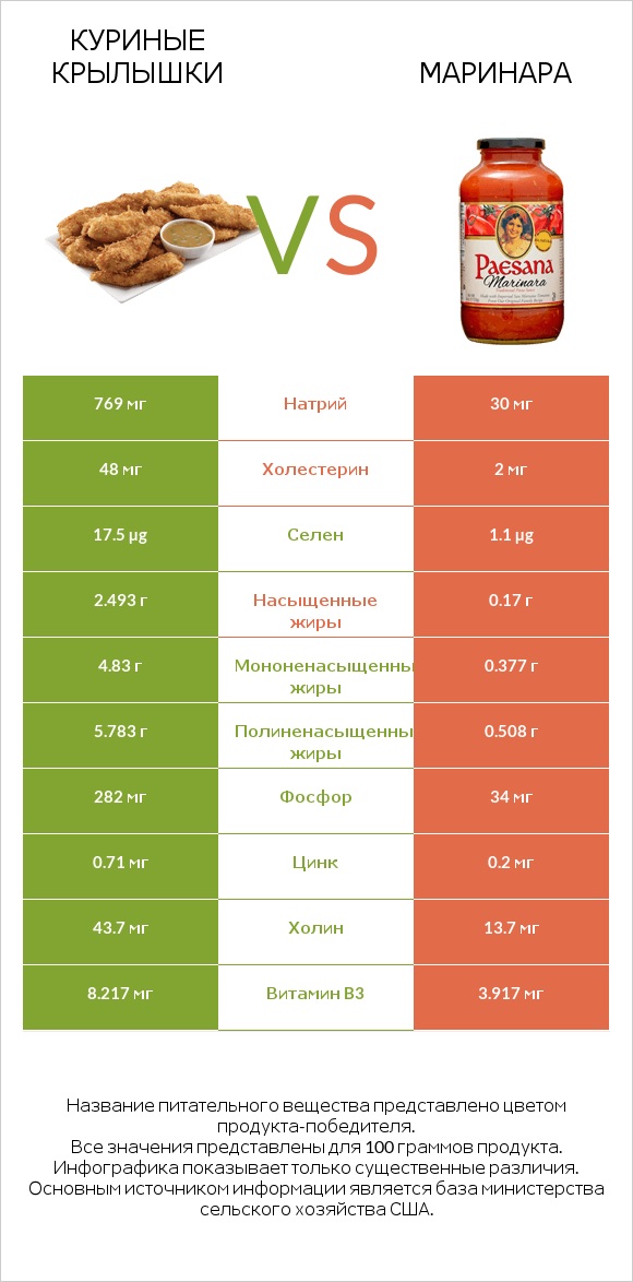 Куриные крылышки vs Маринара infographic