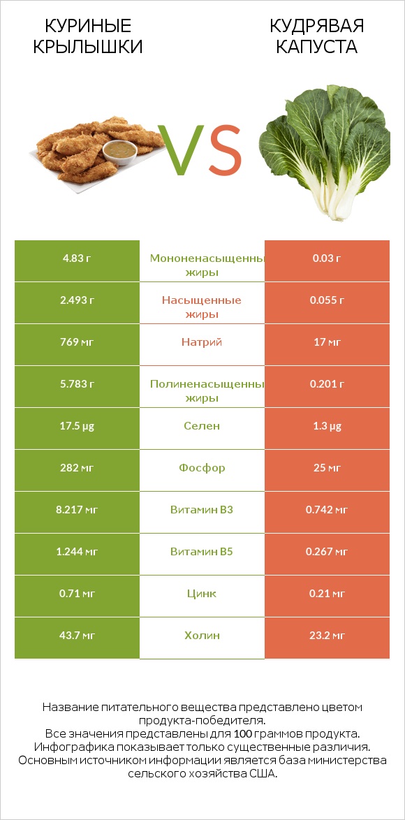 Куриные крылышки vs Кудрявая капуста infographic